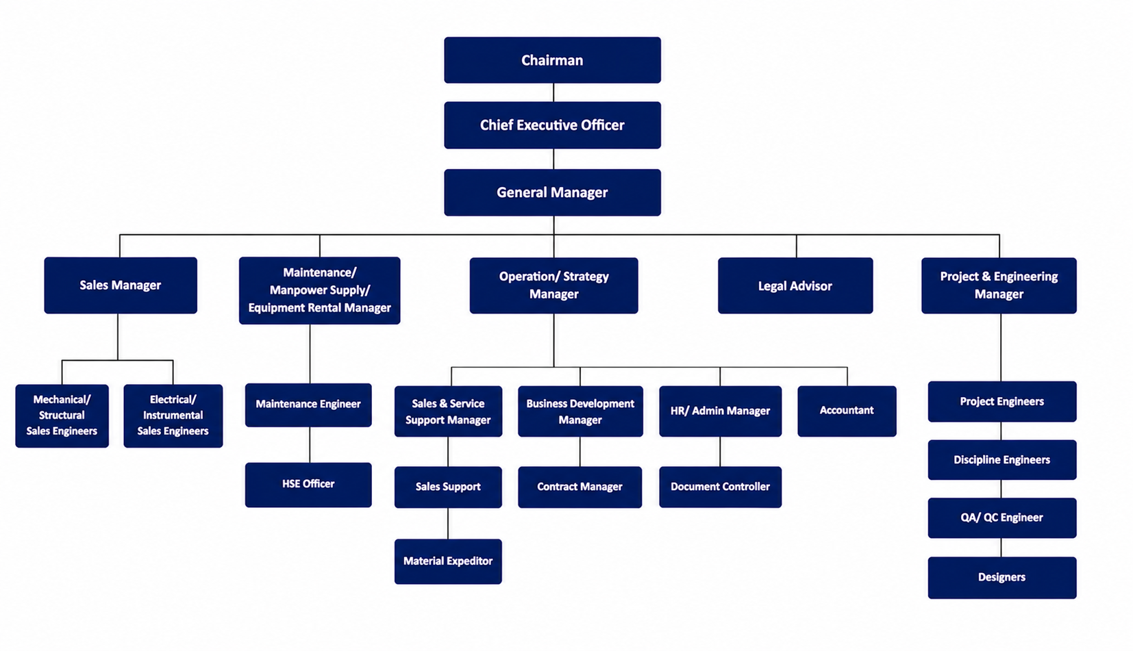 Organization Chart